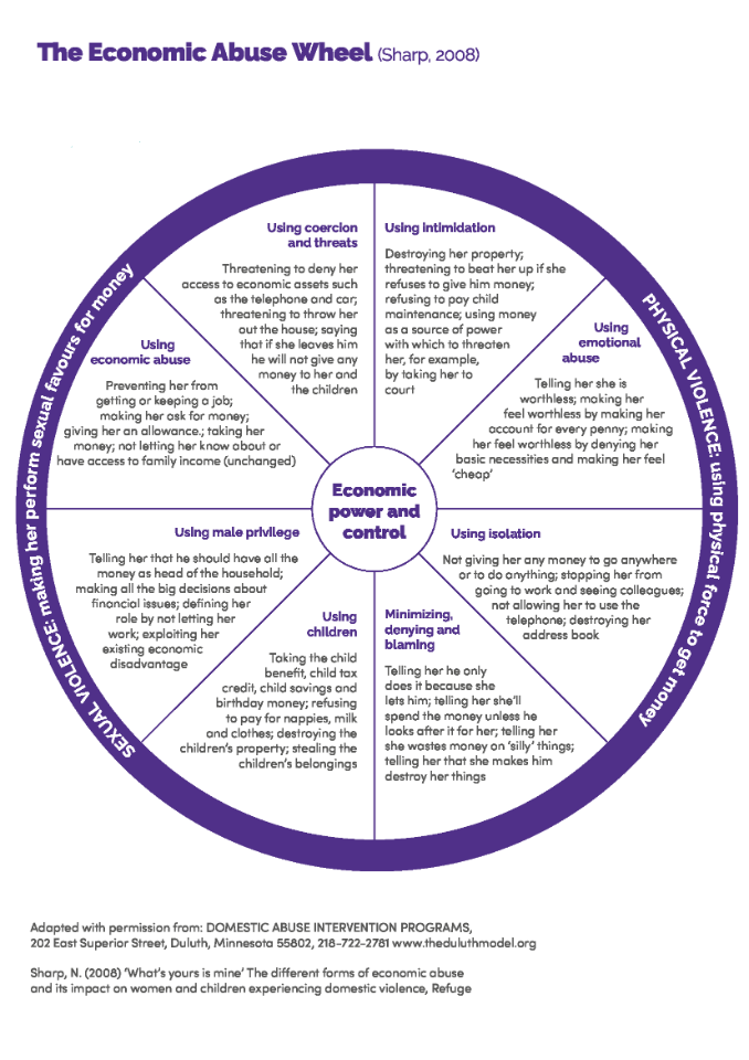 The Economic Abuse Wheel (Sharp, 2008), The Economic Abuse Wheel Infographic (Sharp, 2008)