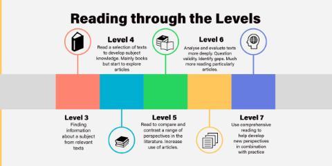 Reading Levels, Reading at different levels of your course