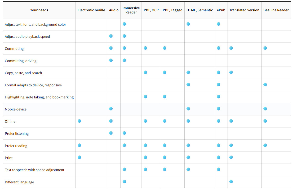 Blackboard Ally Options, A table showing the different download options for Blackboard Ally