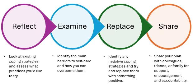 Reflect, Examine, Replace and Share Diagram, Reflect, Examine, Replace and Share Diagram