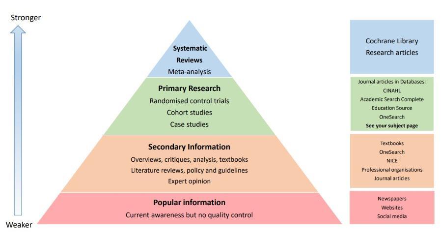 Hierarchy of evidence, Hierarchy of evidence