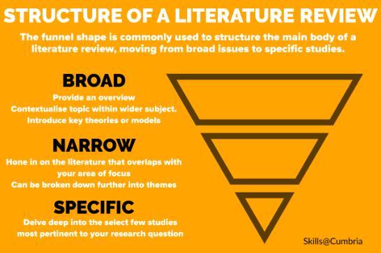 Literature review structure graphic, Infographic explaiing the funnel structure of a literature review that moves from broad overview of key issues in the topic, towards the literature that overlaps with your area of focus, to the specific studies that are most closely aligned to your research topic 