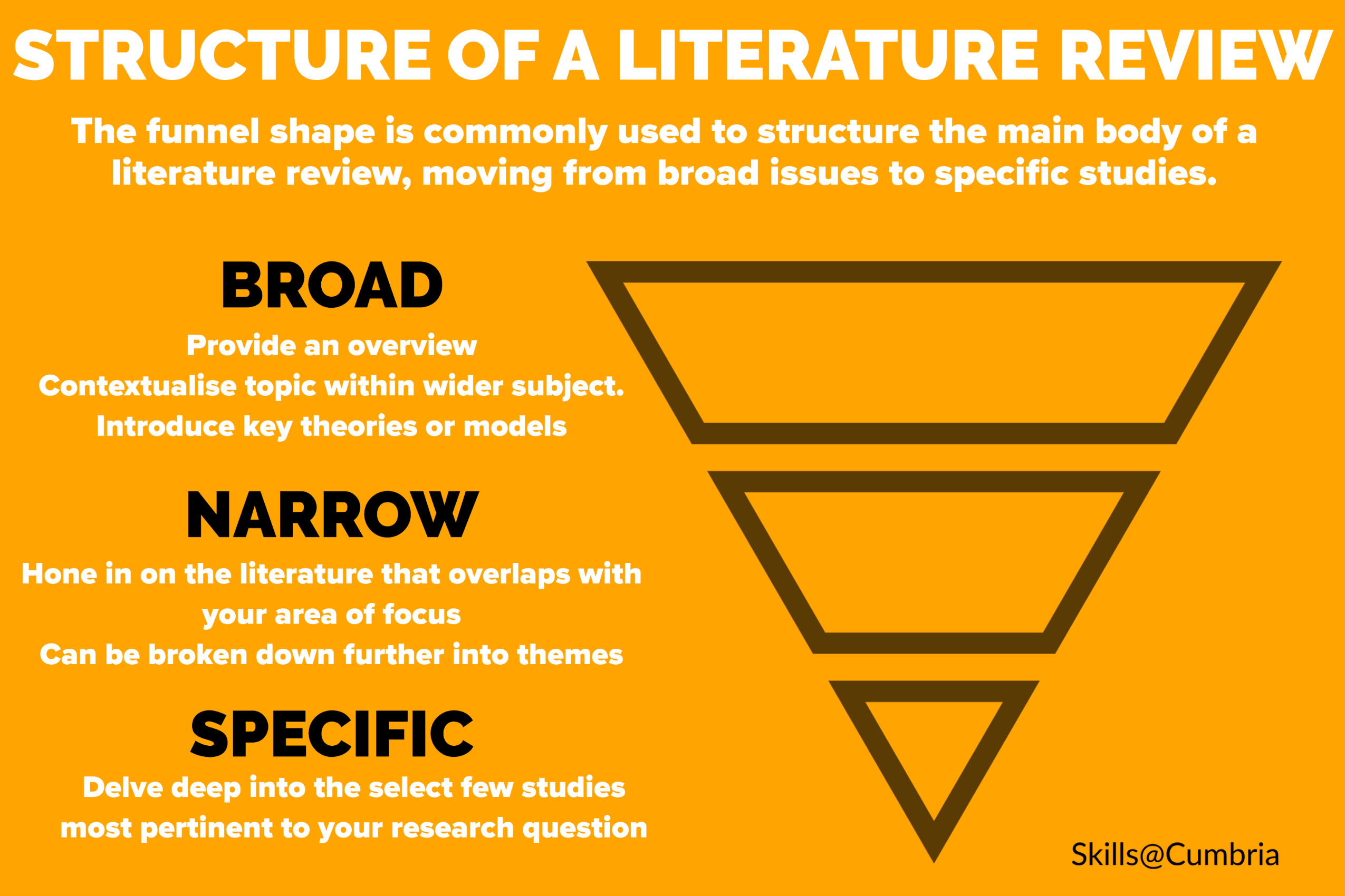 Literature review structure graphic, Infographic explaiing the funnel structure of a literature review that moves from broad overview of key issues in the topic, towards the literature that overlaps with your area of focus, to the specific studies that are most closely aligned to your research topic