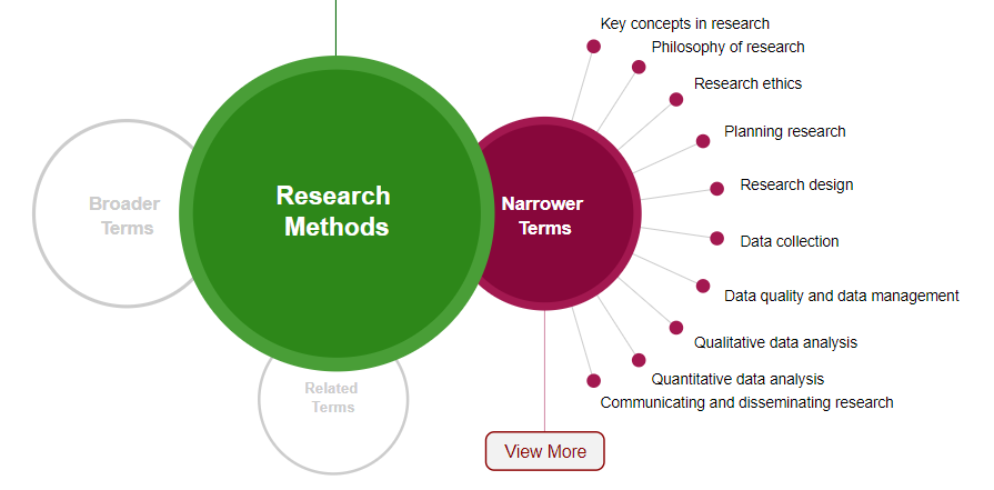 Methods map, Methods map