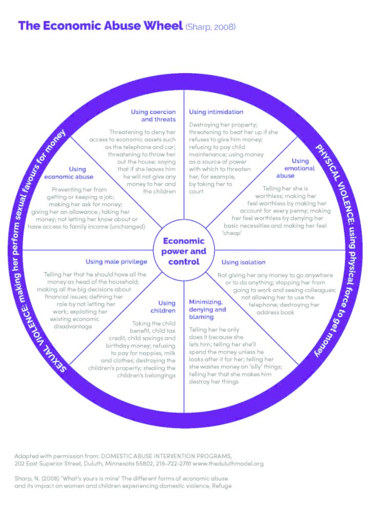 The Economic Abuse Wheel (Sharp, 2008), The Economic Abuse Wheel Infographic (Sharp, 2008)