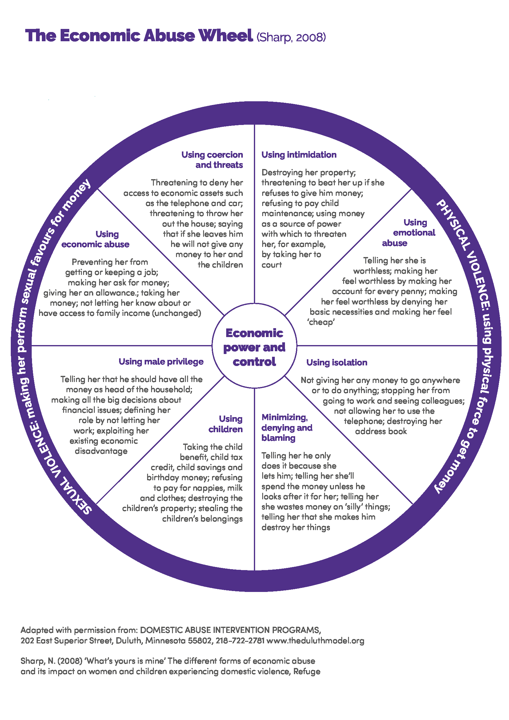 The Economic Abuse Wheel (Sharp, 2008), The Economic Abuse Wheel Infographic (Sharp, 2008)