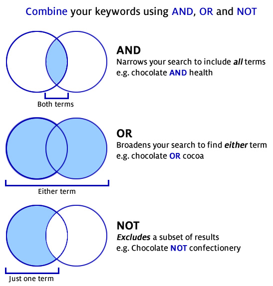 Boolean Operators, Diagram of Boolean Operators